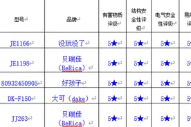 儿童自行车、玩具电动车是否安全？快看南京市消协比较试验图片