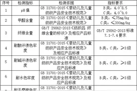 你买的儿童服装质量怎么样？山东省消协发布儿童服装比较试验报告图片