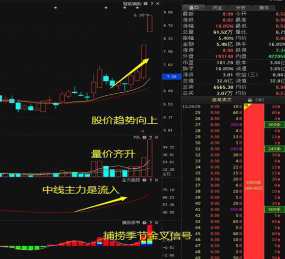 股票中盘口异动是什么意思 这些盘口异动比较常见（如果手持股票在尾盘出现异动拉升）