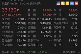 后浪奔涌！B站今年以来股价上涨近80%，市值首超爱奇艺图片