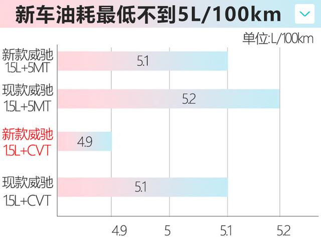 丰田新款威驰来了！油耗超低，每公里仅2毛7，造型更适合年轻人