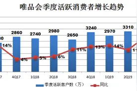 业绩快报 | 唯品会Q1营收、净利润均高于预期，物流履约费用率环比小幅上升图片