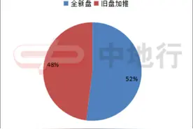 年中冲刺！广州6月有13个新楼盘上市，新货超4000套图片