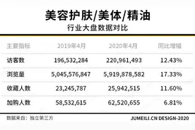 薇诺娜一叶子纽西之谜领跑，涂抹面膜眼霜液态精华增长 | 4月护肤数聚图片