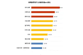 深圳消委会暗访新零售平台，配送服务最受关注图片