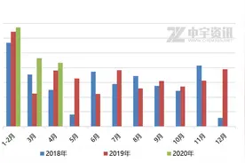 2020年4月硫酸铵出口量同比增长图片