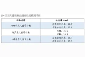 耐克、阿迪达斯童鞋不达标：涉耐磨性能、外底硬度问题图片