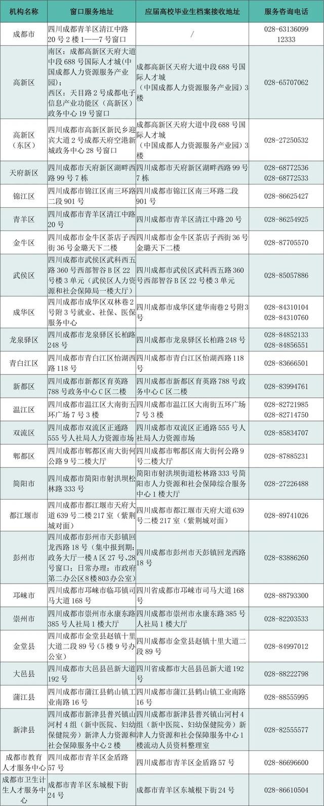 应届毕业生：取得《报到证》前，档案怎样转入或改派到成都呢？