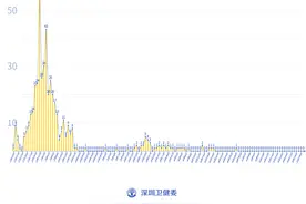 深圳连续27天“0新增”！钟南山等11位医生呼吁一件事图片