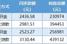 陷入存废之争的公积金，贷款买房比商贷能省多少？图片