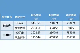 陷入存废之争的公积金，贷款买房比商贷能省多少？图片