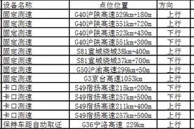 安徽将启用未保持安全车距自动抓拍系统图片