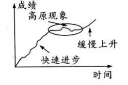 复学“心”微课（四）如何克服高考复习中的“高原现象”？可以试试这4个办法图片