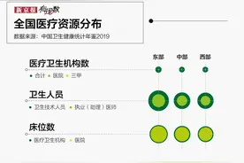 城市住房医疗资源洼地图鉴：不只是居住环境，还影响房价图片
