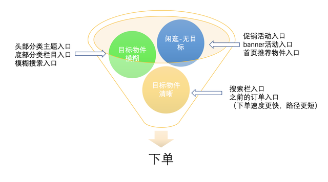 提高用户购买转化率，拼多多是怎么做的？