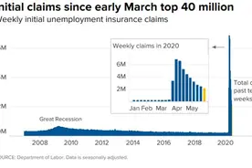 再增加212万！过去十周，美国新增失业人数超过4000万人图片