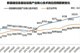 粤新基建人才需求全国最多图片
