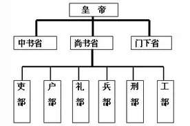 2020丨公元620年代：解码大唐的三省六部制图片