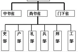 2020丨公元620年代：解码大唐的三省六部制图片