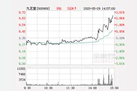 九芝堂大幅拉升2.88% 股价创近2个月新高图片