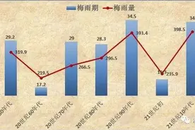 猝不及防！浙江今天入梅了，近期将有两次大范围大雨、暴雨……图片
