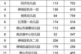 1523个学位！禅城区13所公办幼儿园明天摇珠录取图片