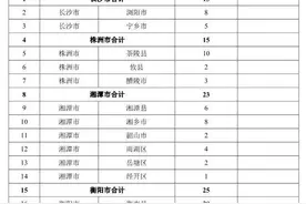 一人从教全家脱贫！湖南招1084名建档立卡家庭初中毕业生读公费师范生图片