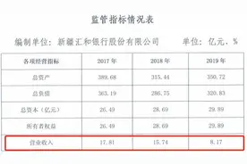 新疆汇和银行拟发同业存单30亿元 去年净利润3.28亿元图片