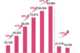 当库存积压遇到折扣特卖，唯品会能得到拯救吗？图片