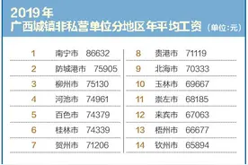 广西平均工资公布，南宁防城港柳州排前三图片