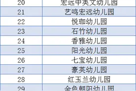 速看！东莞多个镇街公布可返园幼儿园名单！图片
