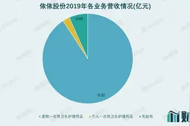IPO雷达｜依依股份冲刺“宠物尿不湿第一股”，毛利率垫底，卖不动还要扩产能图片