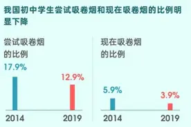 中国疾控中心：超一成高中生在学校几乎每天看到教师吸烟图片