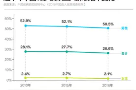 中国人不爱抽烟了吗？图片