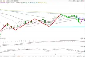 下周大盘会去回踩2800点吗？| 王辉一周预判图片
