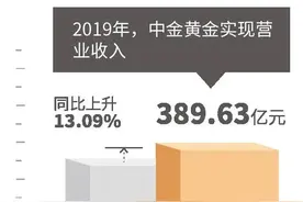 中金黄金去年利润总额大增超80%，黄金产量稳定图片