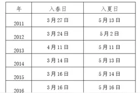 北京市气象局：北京已入夏，为近十年春季最长入夏最晚图片