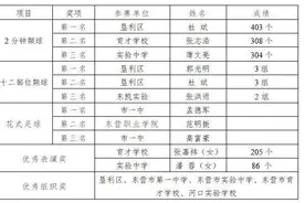 全民健身月‖颠球线上挑战赛圆满结束，3个项目分别评出前三名图片