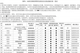 中消协试验：1380元的轮滑鞋还不如一二百元的“耐撞”图片
