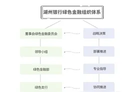 湖州银行“重仓”绿色金融 绿色信贷占比高达18.75%图片