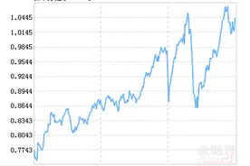 新华优选分红混合基金最新净值涨幅达2.54%图片
