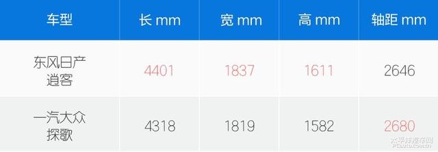日产逍客对比大众探歌“德日”家用SUV之争