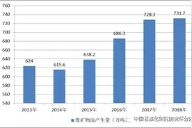 我国废矿物油回收和再生利用行业的问题及标准化新趋势图片