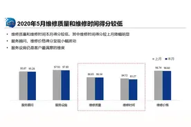 报告：因维修质量欠缺等，5月汽车售后服务口碑指数继续下滑图片