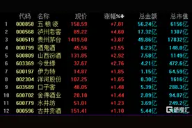 股价飙涨7%市值突破6000亿元，五粮液为什么这么嗨？图片