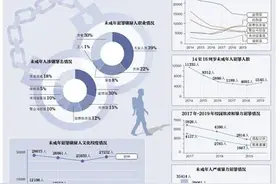 14至16周岁未成年人犯罪人数明显减少图片