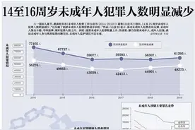 14至16周岁未成年人犯罪人数明显减少图片