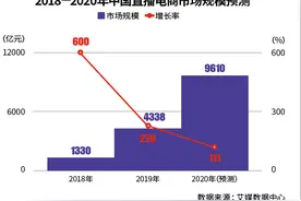 砸1亿元悬赏主播，网易严选还是慢了图片