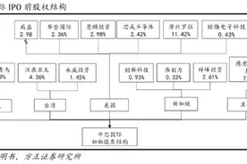 时间线丨一文回顾芯片巨头中芯国际的“回A之路”图片