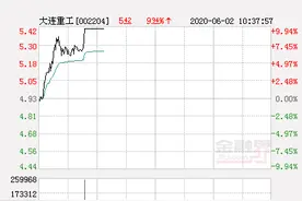 快讯：大连重工涨停 报于5.42元图片